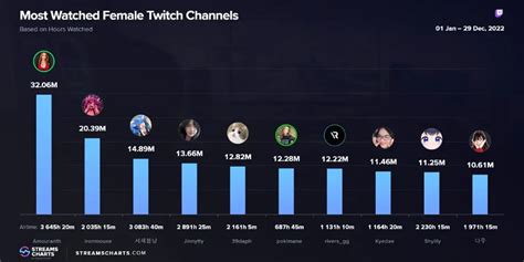 Most Watched Female Streamers, last 7 days ·。